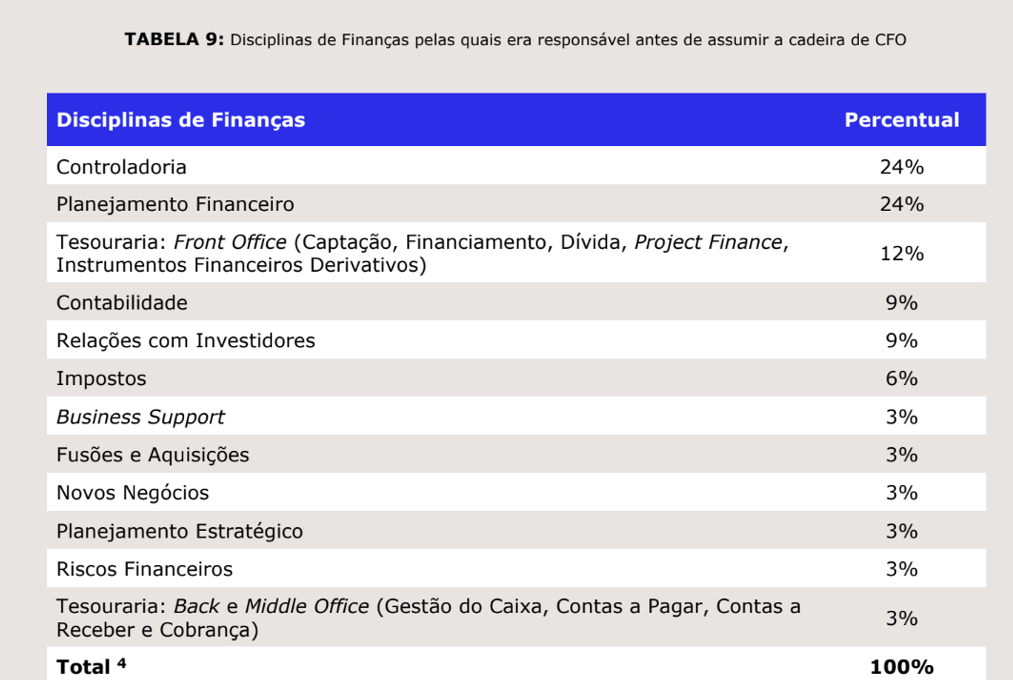 Fonte: Publicação semestral da Assetz Expert Recruitment  - dados de Janeiro a Junho de 2023